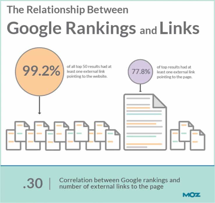 external linking as described from MOZ