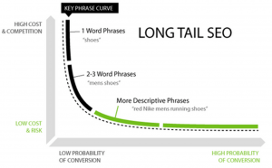 long tail targeting